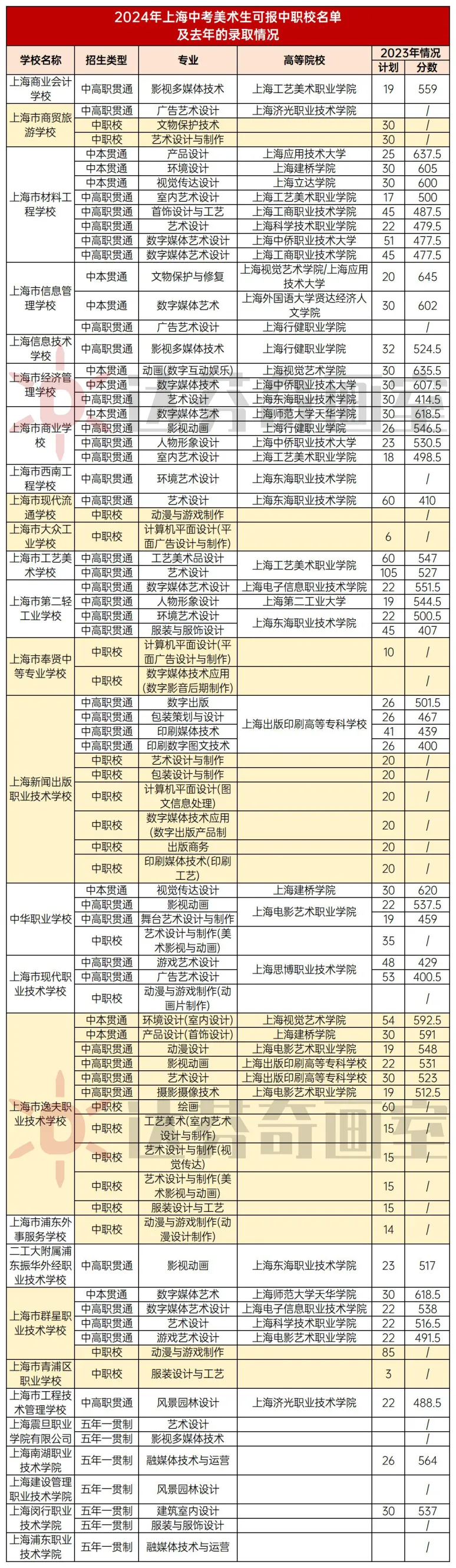 2024上海中职校美术专业名单及去年录取情况