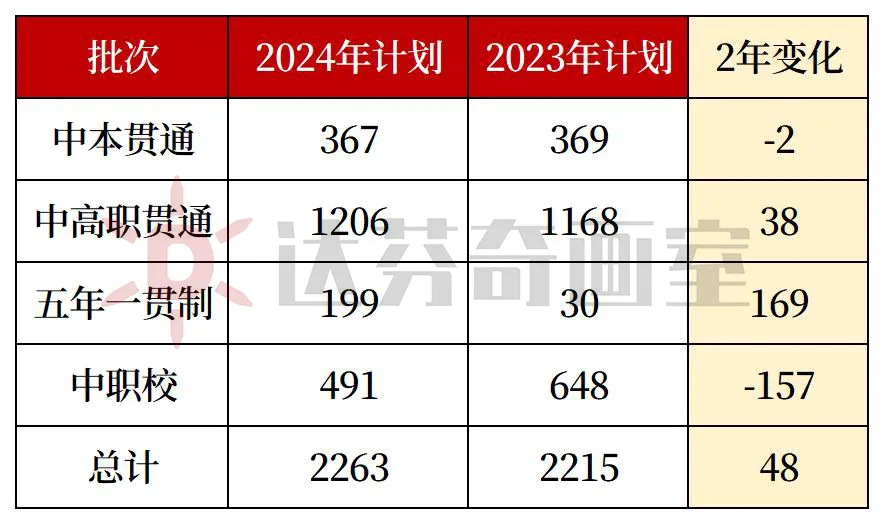 各批次的招生计划数对比