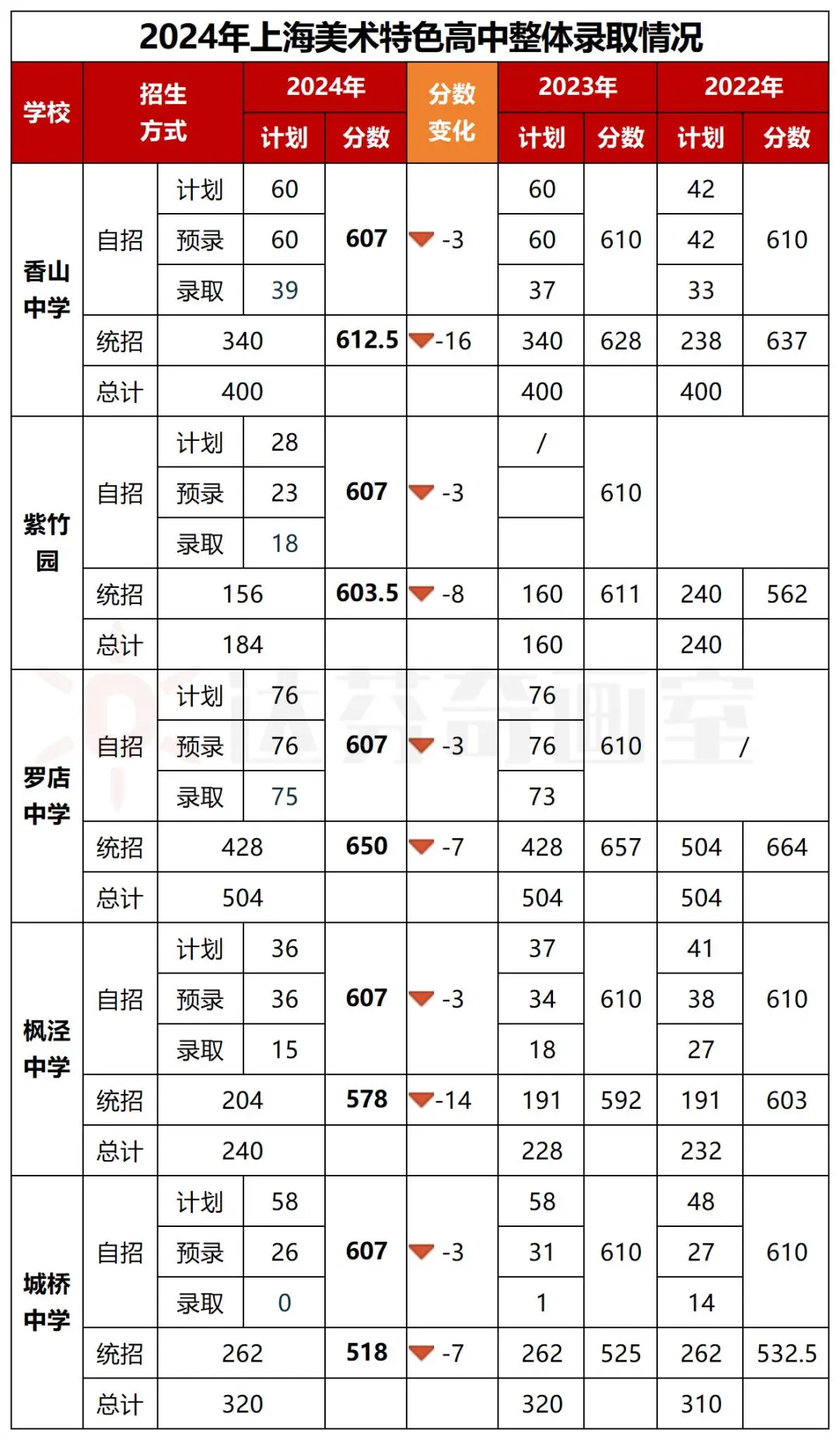 2024年上海美术特色高中整体情况 2024年上海美术特色高中整体情况