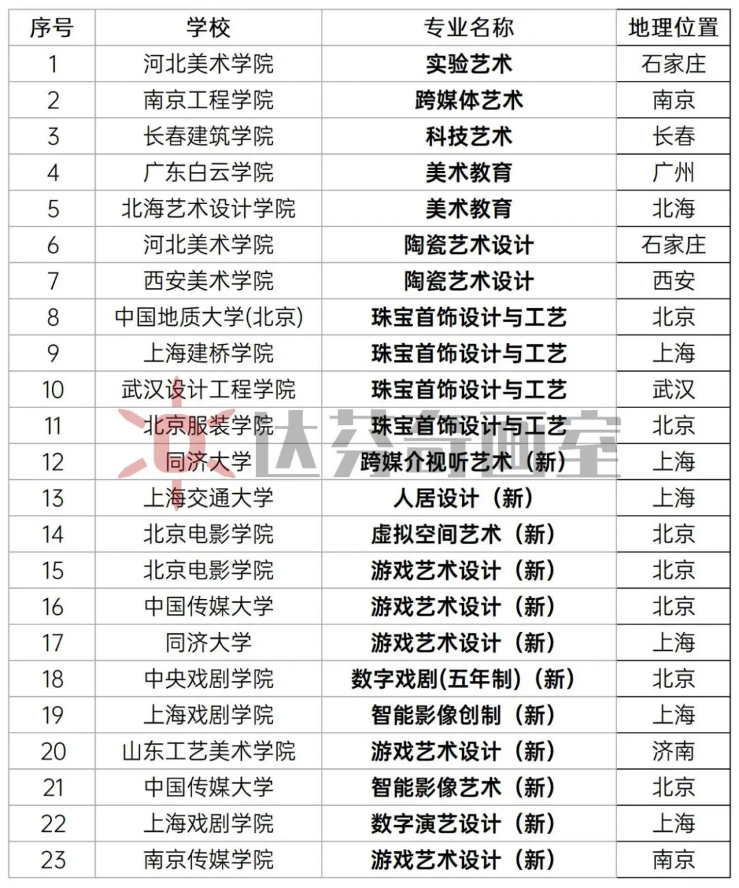 23个专业的具体名单