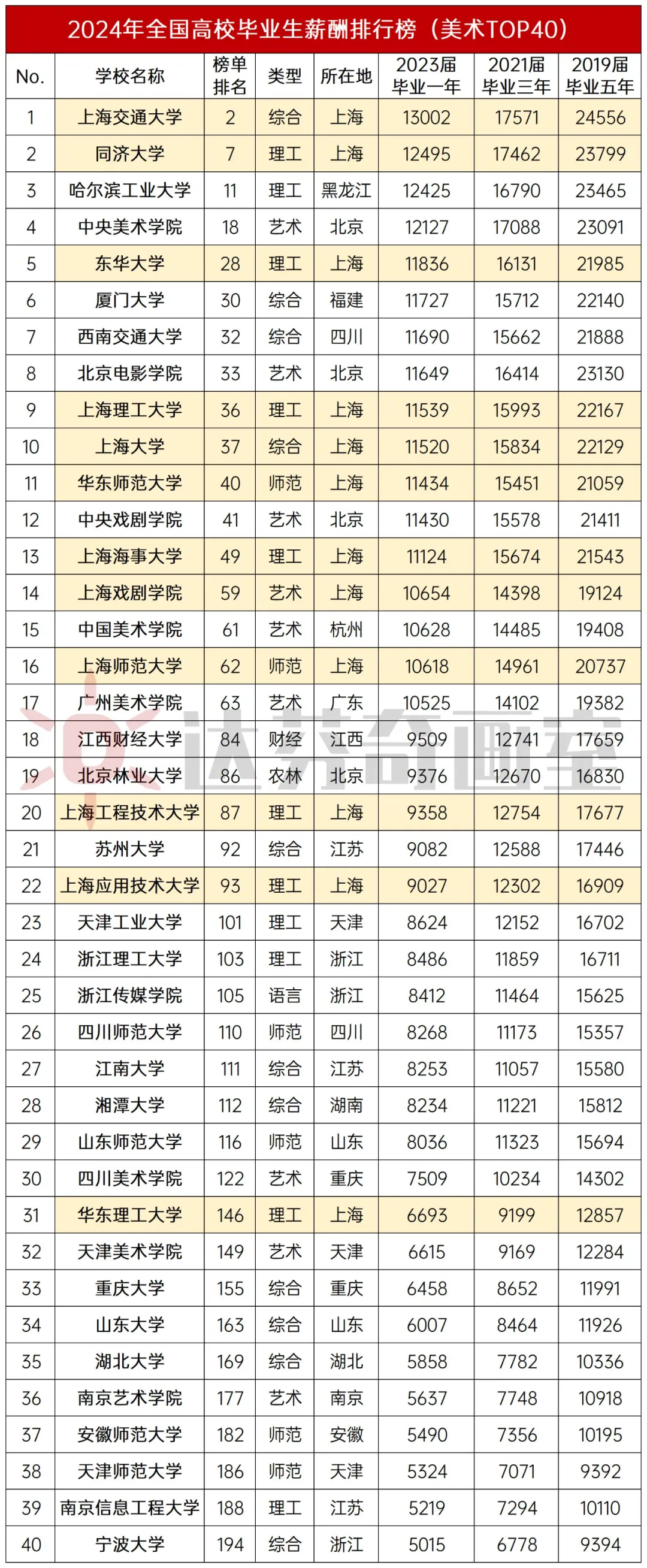 40所高校里，有12所是上海学校