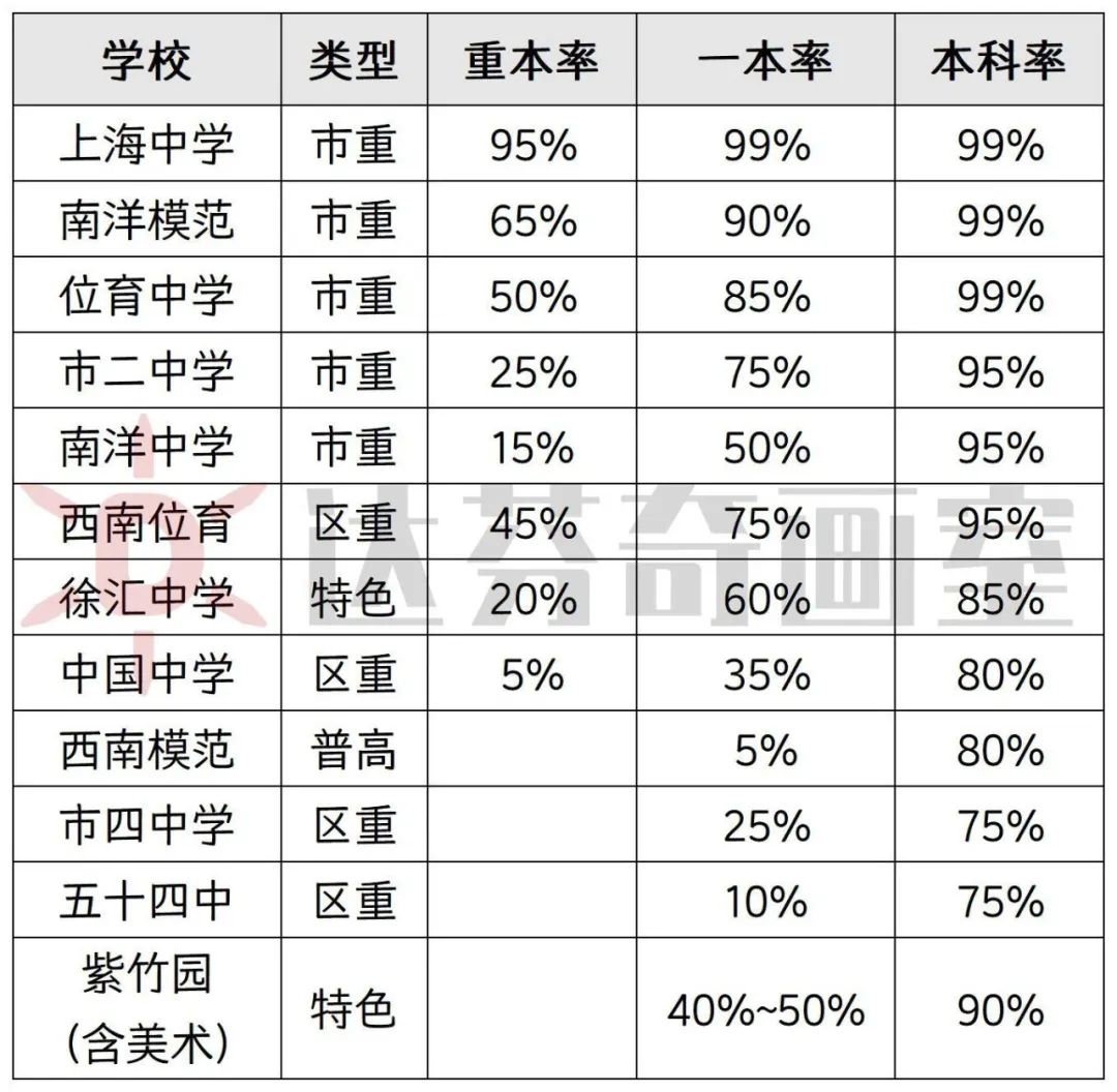 上海普通高中现状