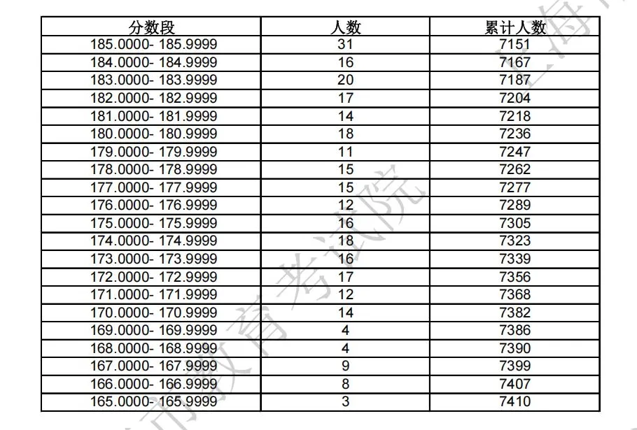 2025美术统考合格7410人，比去年上涨7%！_美术艺考培训