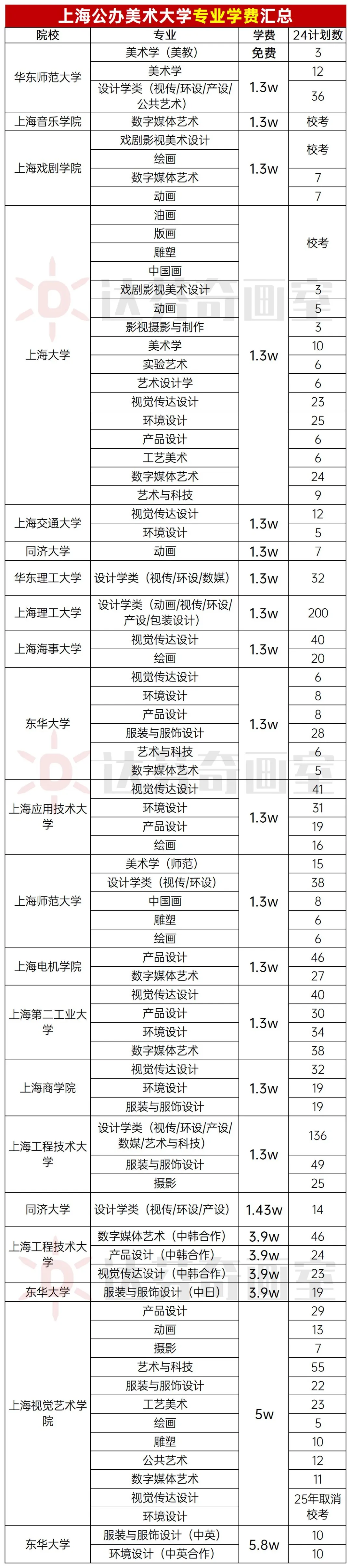 学美术烧钱？上海艺术类院校学费全览_美术艺考集训