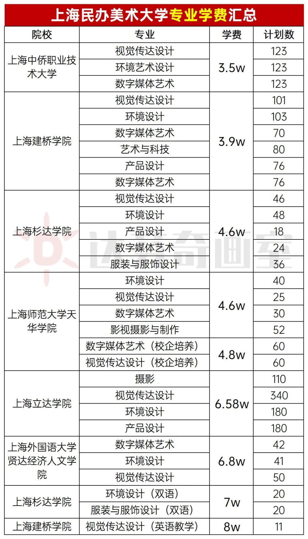 学美术烧钱？上海艺术类院校学费全览_美术艺考集训