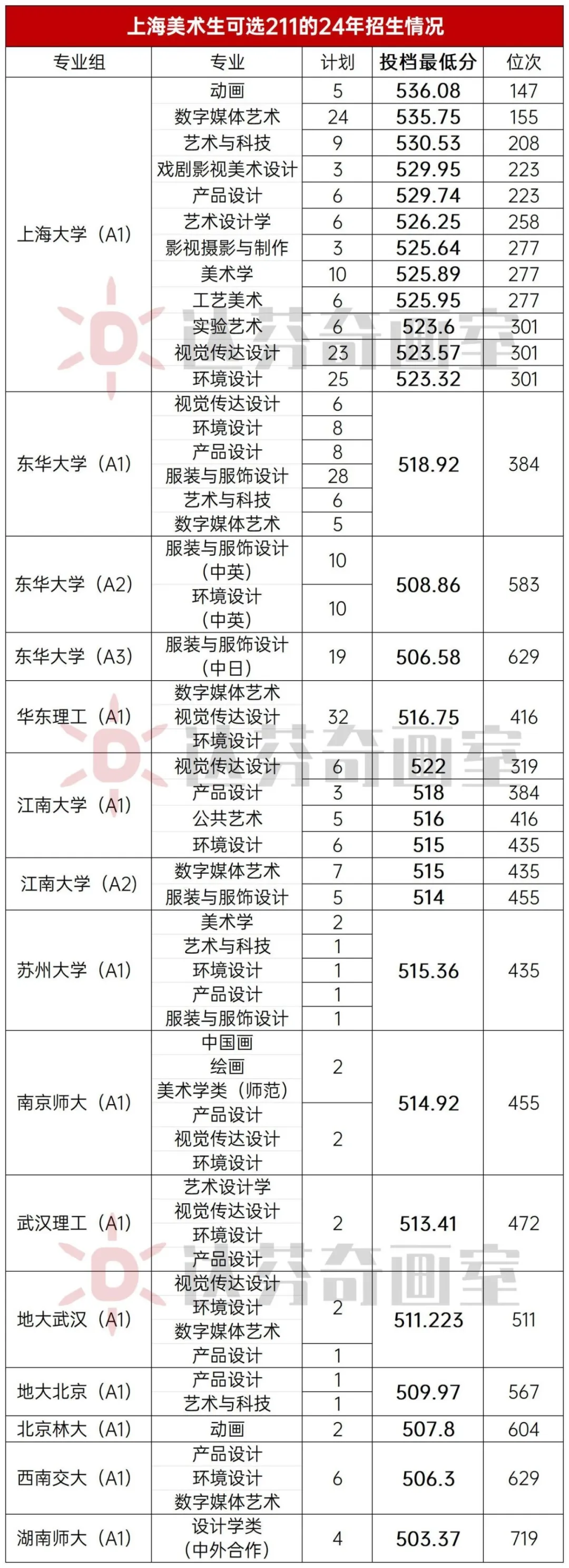 统考出分已月余！考211大学要多少分？哪些专业最该选？