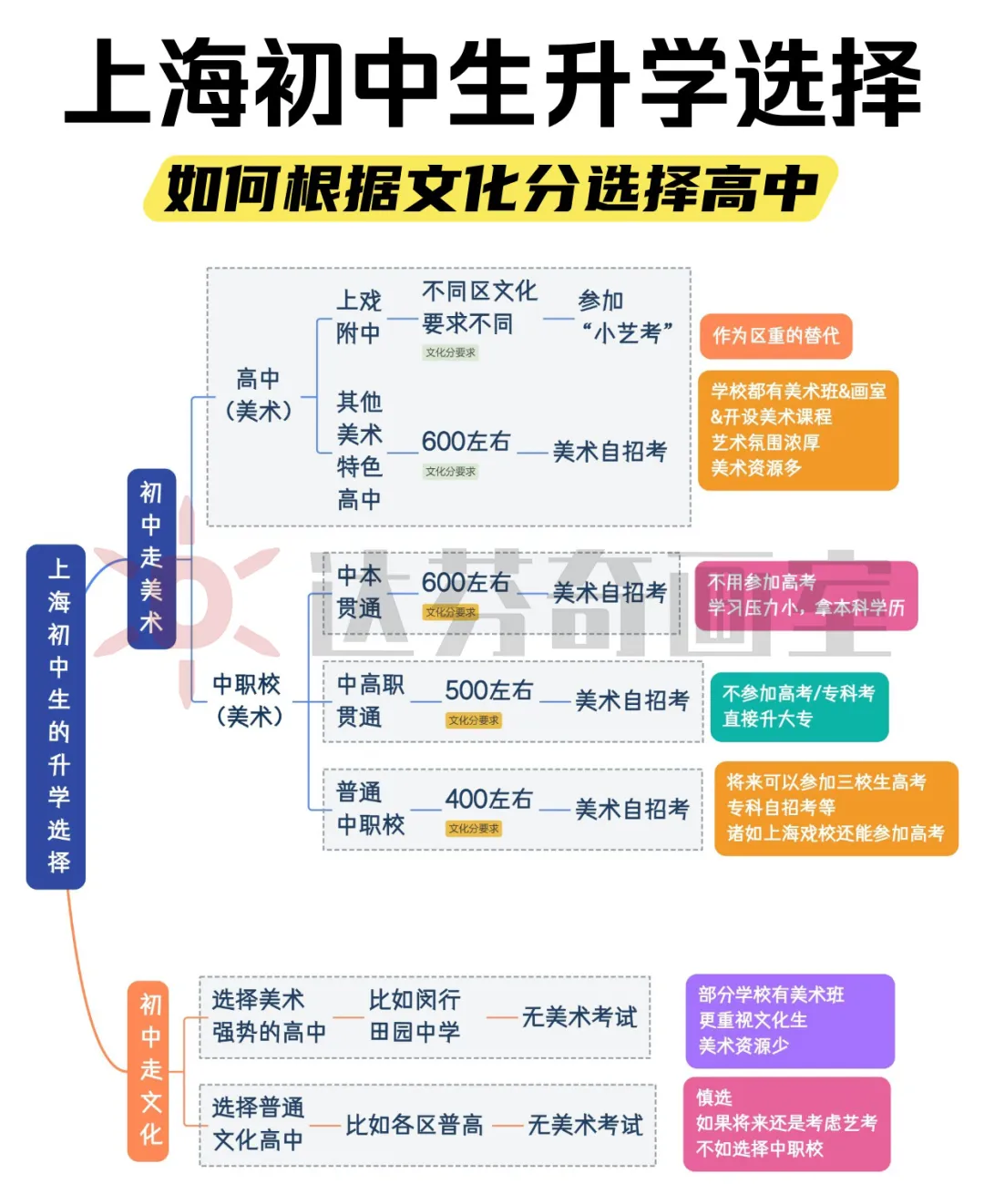上海美术高中/中职校选择！含在读学生点评