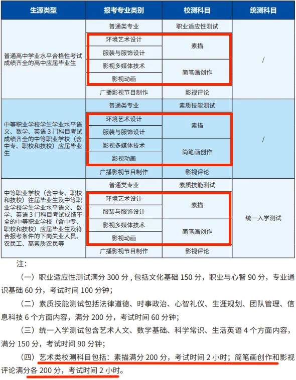 18所美术大专！2025专科自招高校招生章程发布
