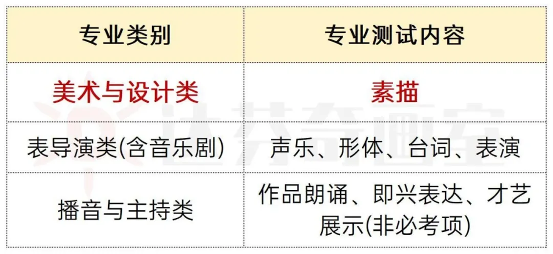 美术与设计类的测试内容依旧是素描