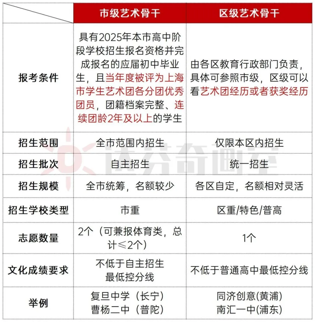 市级&区级【艺术骨干】傻傻分不清？看完这篇就懂了！