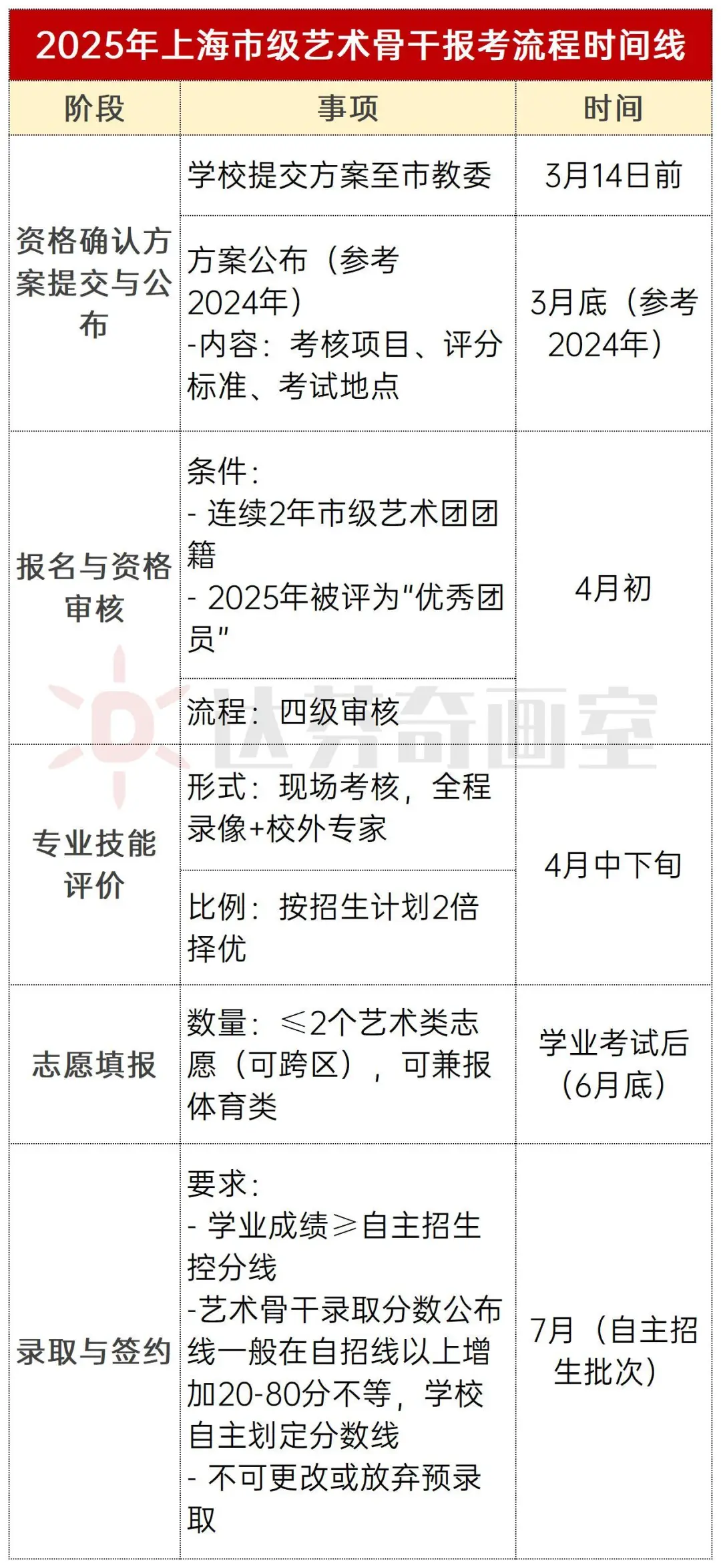 市级&区级【艺术骨干】傻傻分不清？看完这篇就懂了！