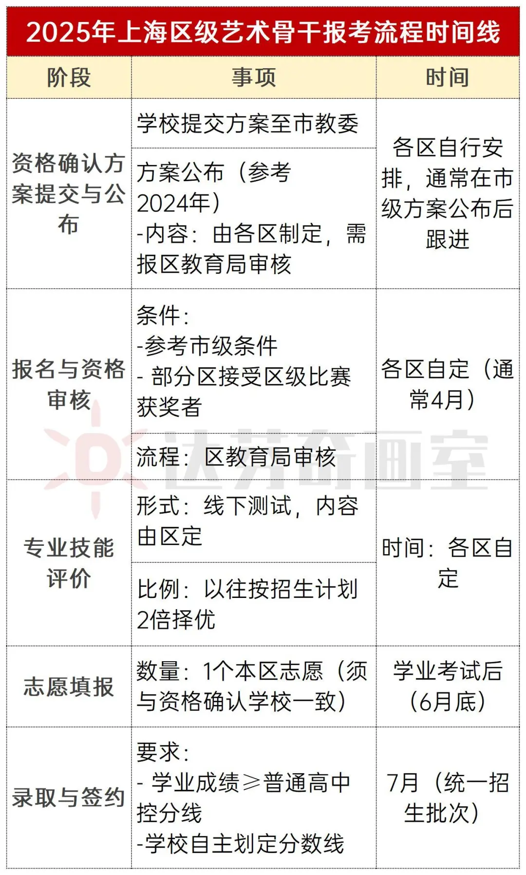市级&区级【艺术骨干】傻傻分不清？看完这篇就懂了！