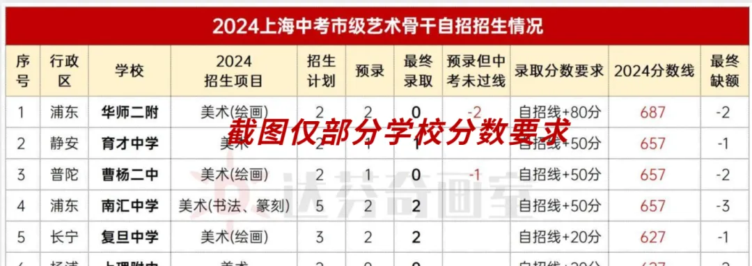 市级&区级【艺术骨干】傻傻分不清？看完这篇就懂了！