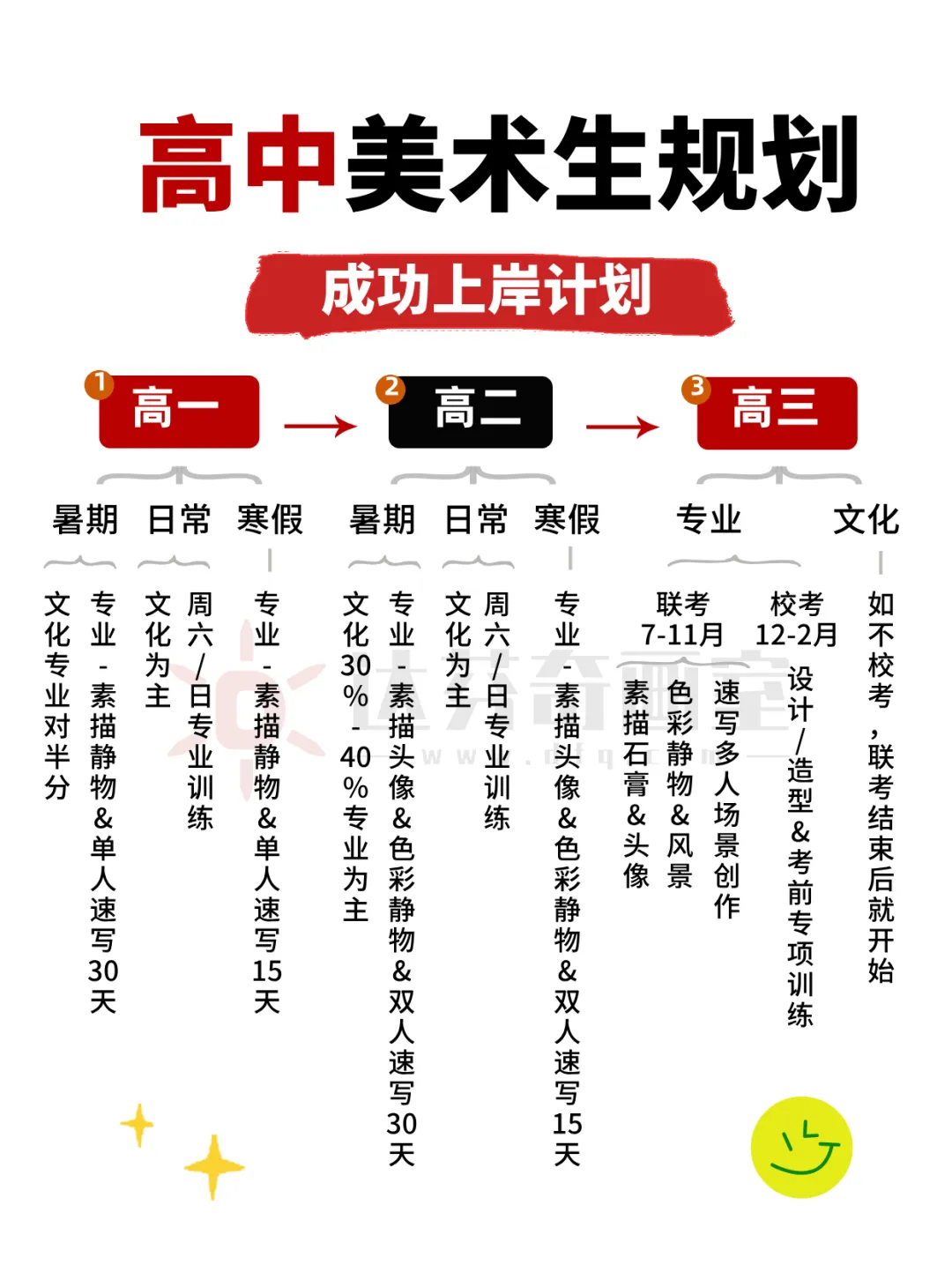 高一躺平 = 高三崩溃！上海艺考高中3年规划解析