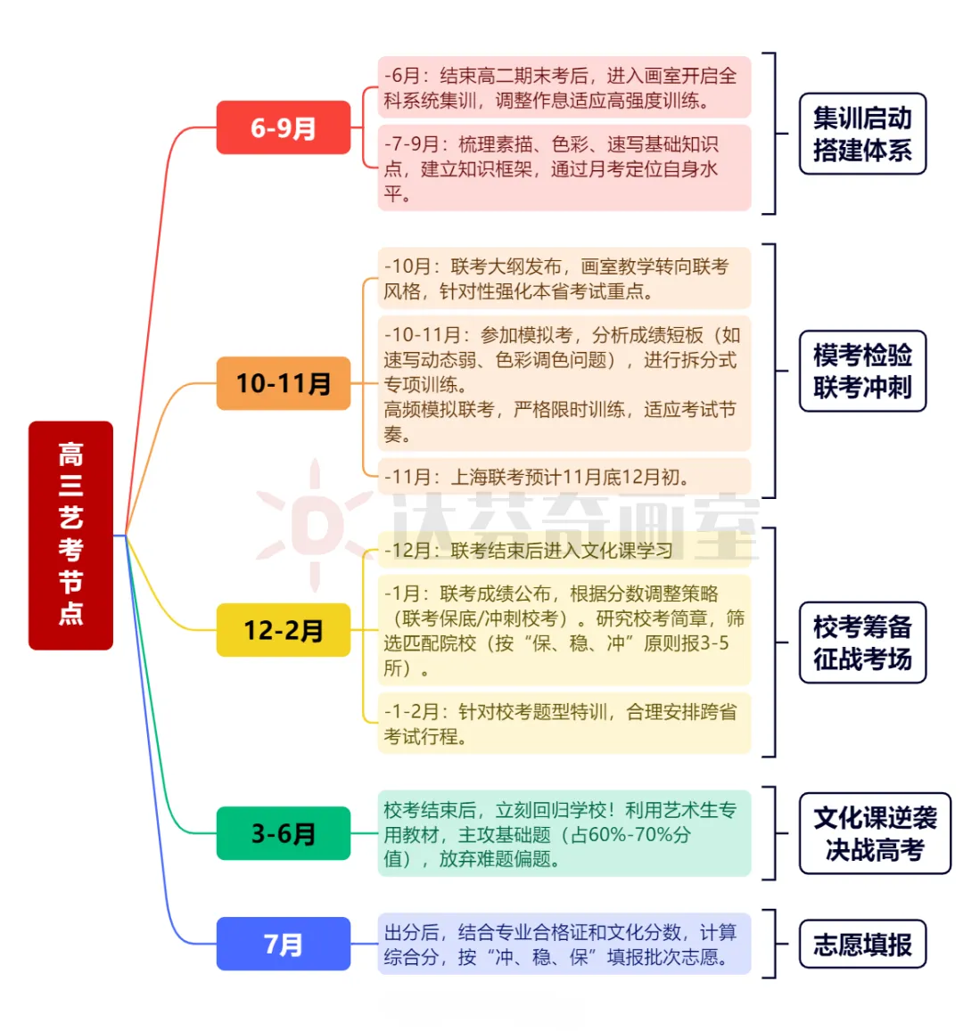 高一躺平 = 高三崩溃！上海艺考高中3年规划解析