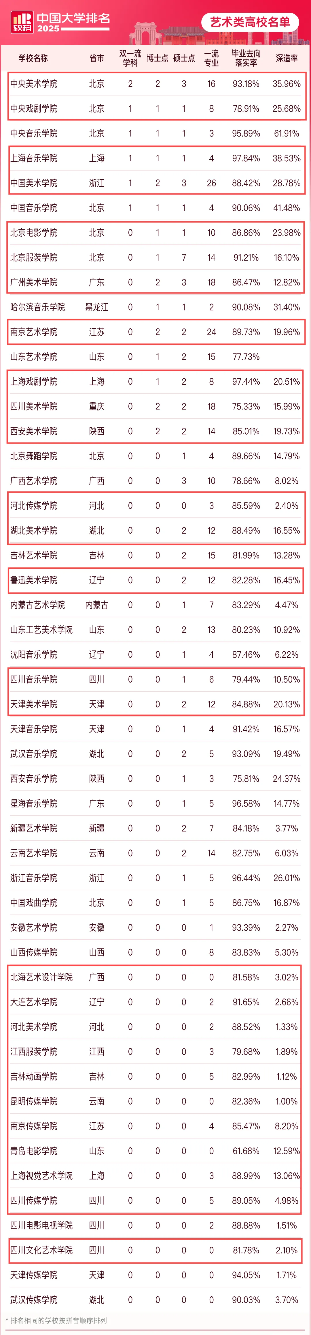 2025软科“艺术类高校”榜单发布！27所美术大学在沪招生