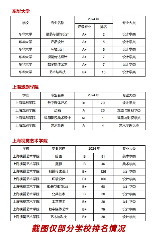 上海学校专业排名资料