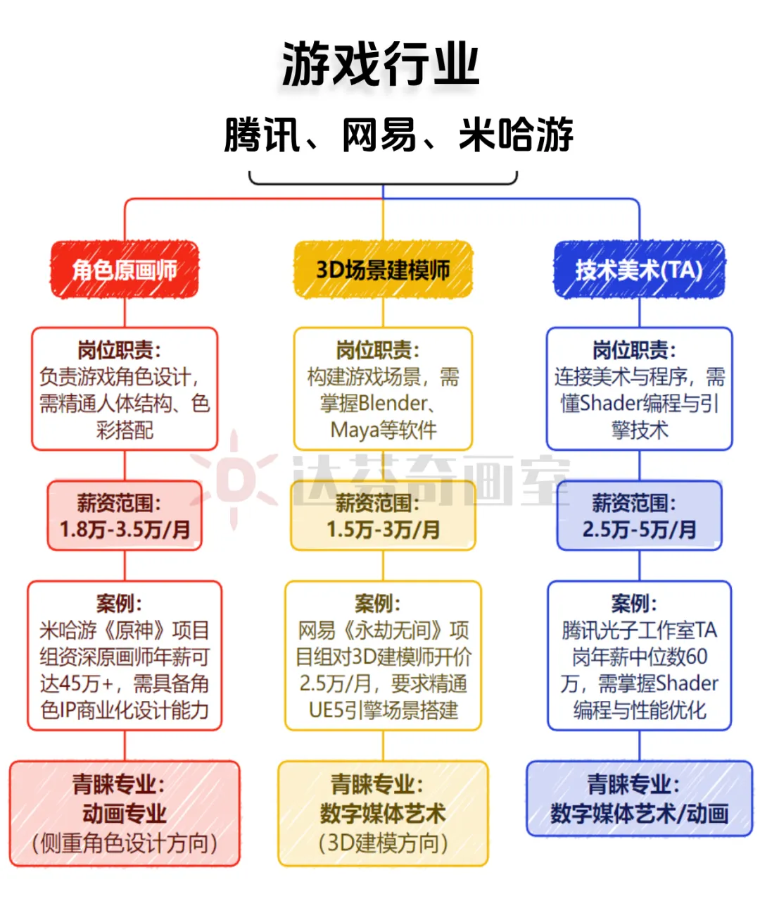 令人心动的Offer！美术生如何选专业更容易进大厂？