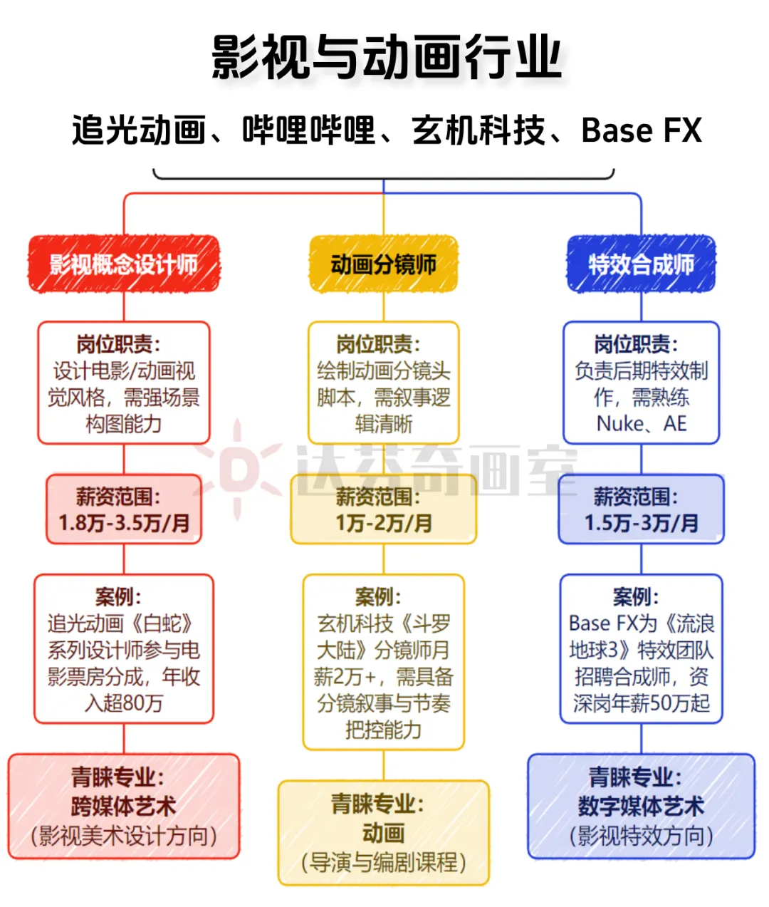 令人心动的Offer！美术生如何选专业更容易进大厂？