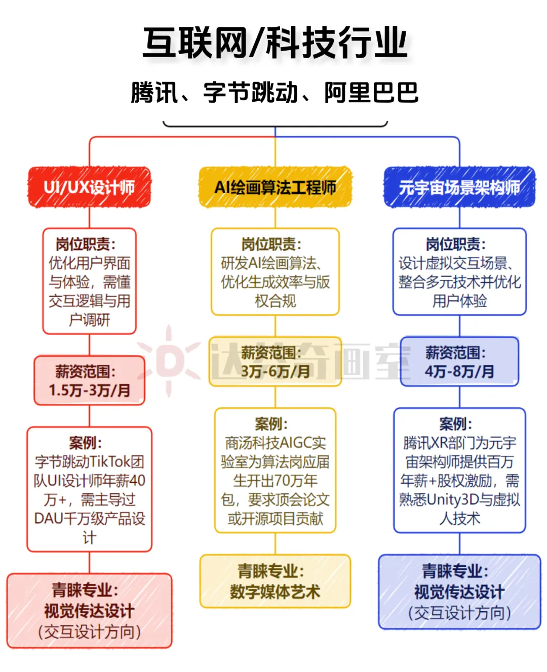 美术生如何选专业更容易进大厂？