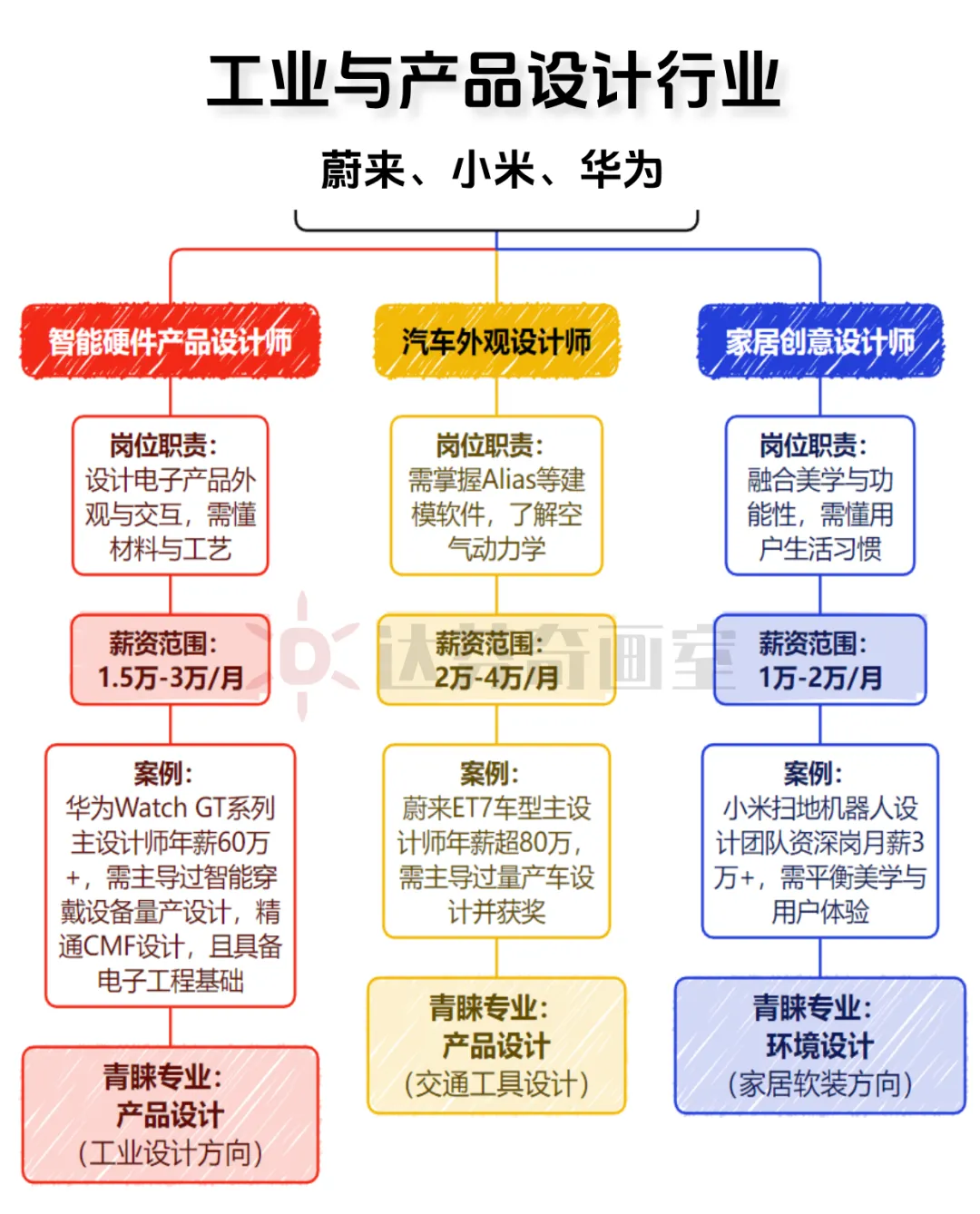 美术生如何选专业