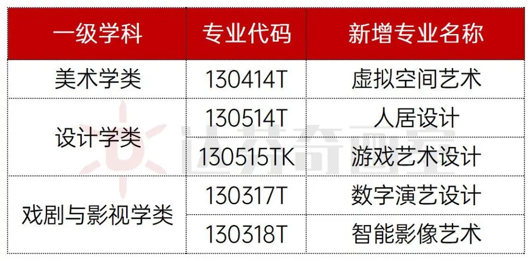 2025年起，教育部对艺术类专业进行了调整，其中新增5个美术相关专业。