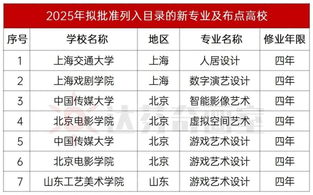 2025年拟批准列入目录的新专业布点高校如下：