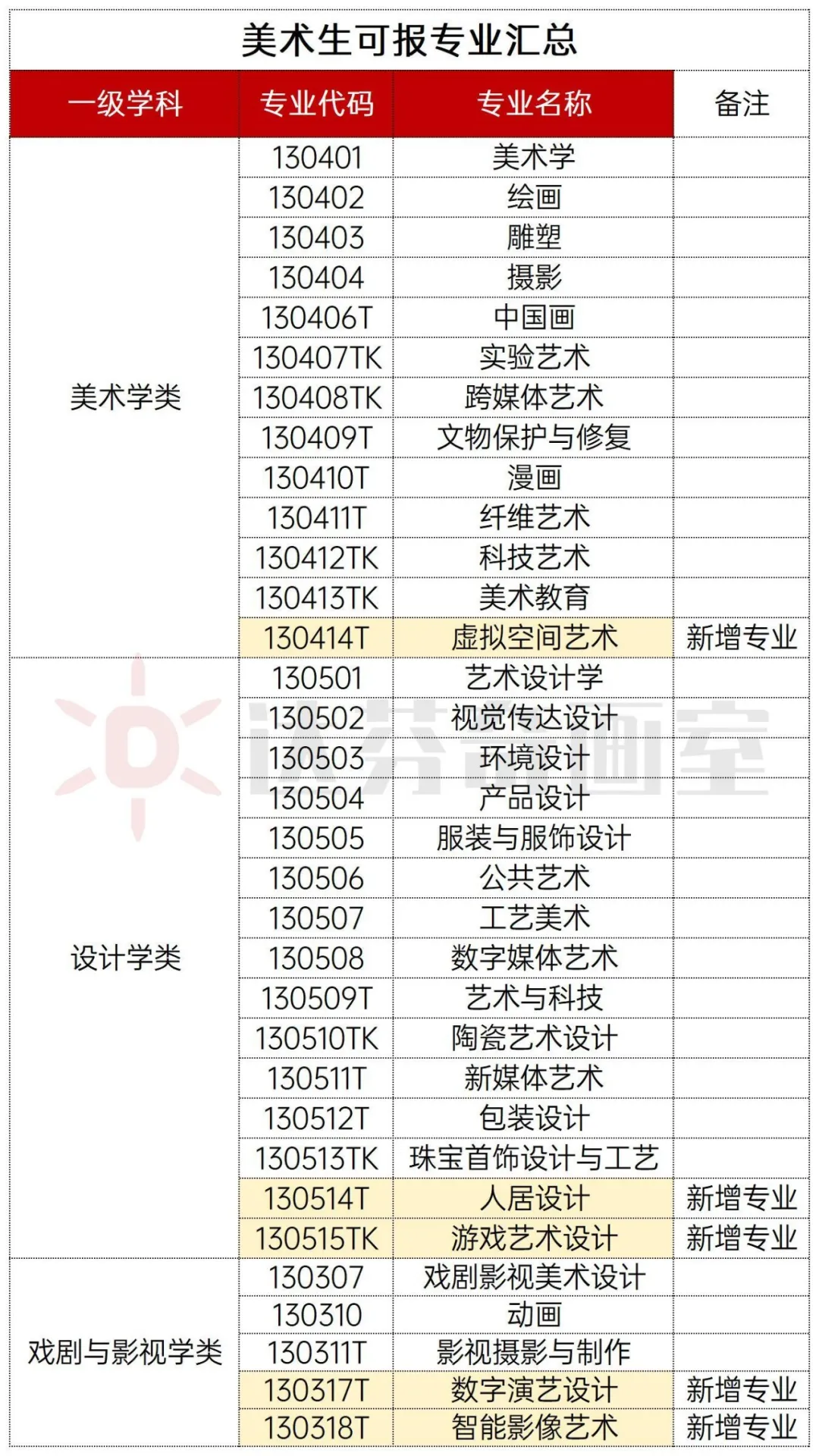 新增5个美术专业！交大/上戏/中传等获批美术类新专业