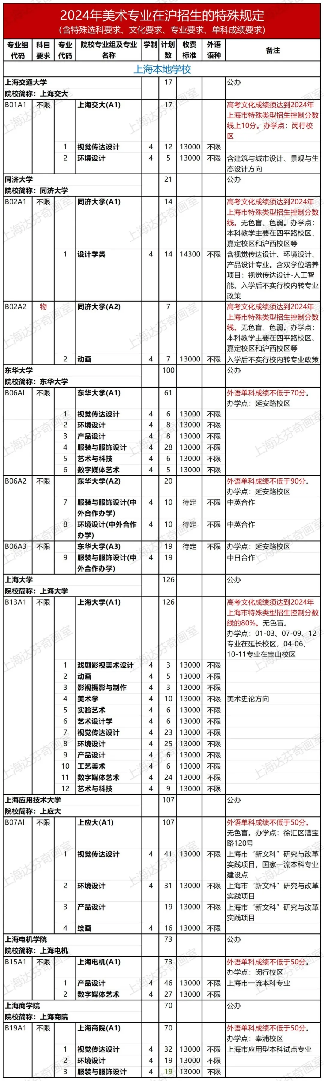 报考同济/交大/上大/东华…高校的考生注意啦!美术专业有特殊规定 报考同济/交大/上大/东华…高校的考生注意啦!美术专业有特殊规定