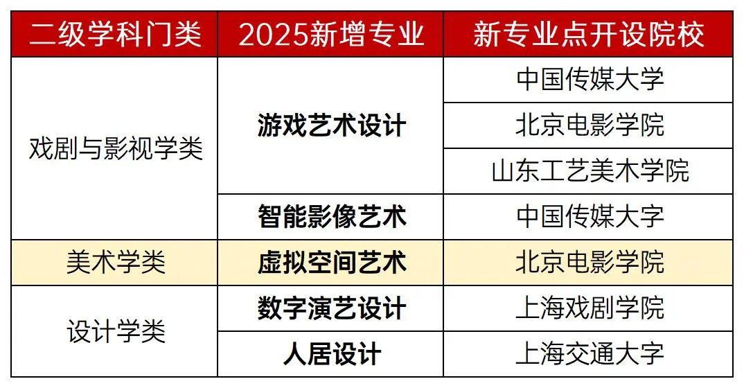 5个新增美术专业=好专业？高热度背后的风险分析！