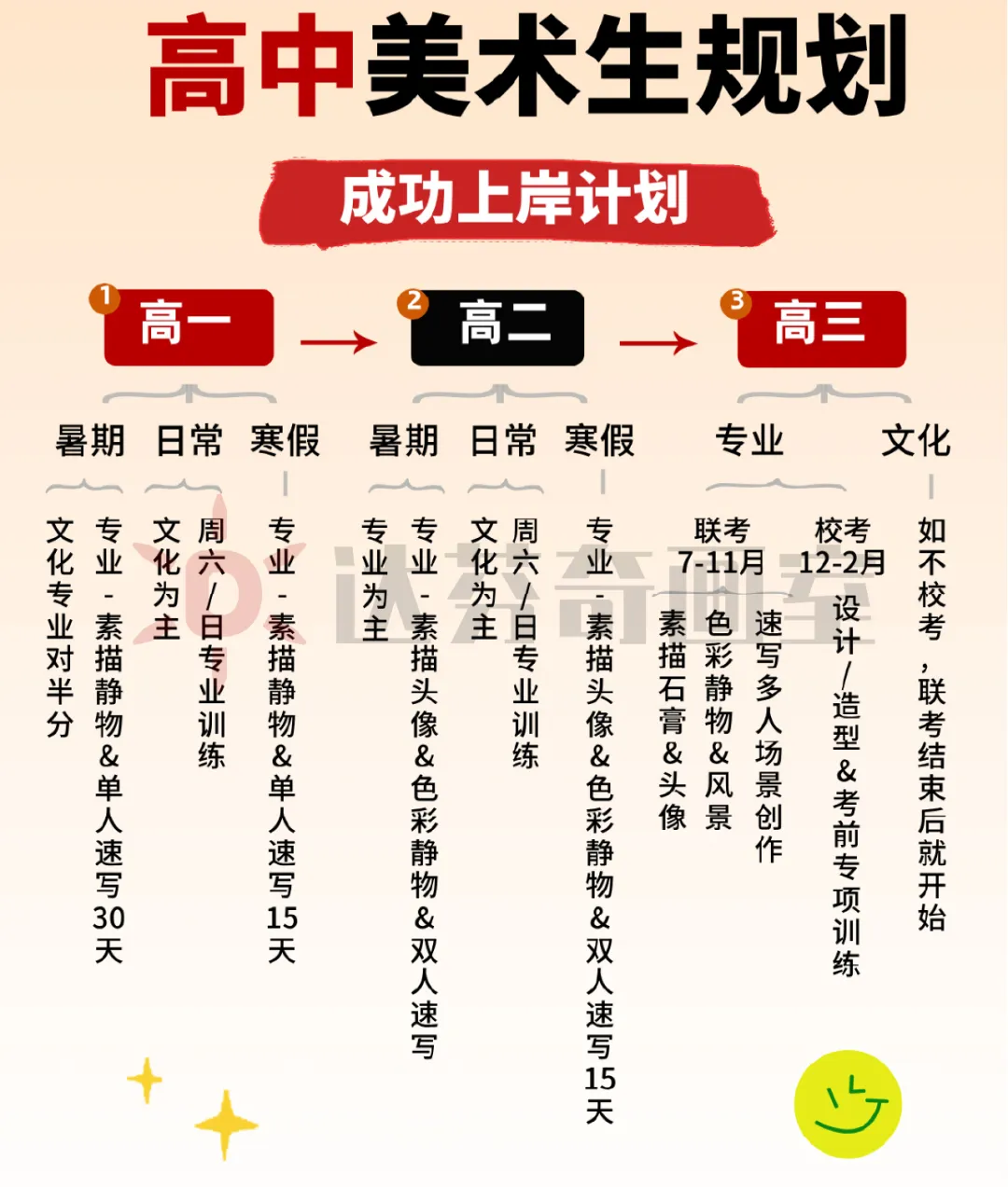 上海美术生想上岸？高中三年这样规划才合理！