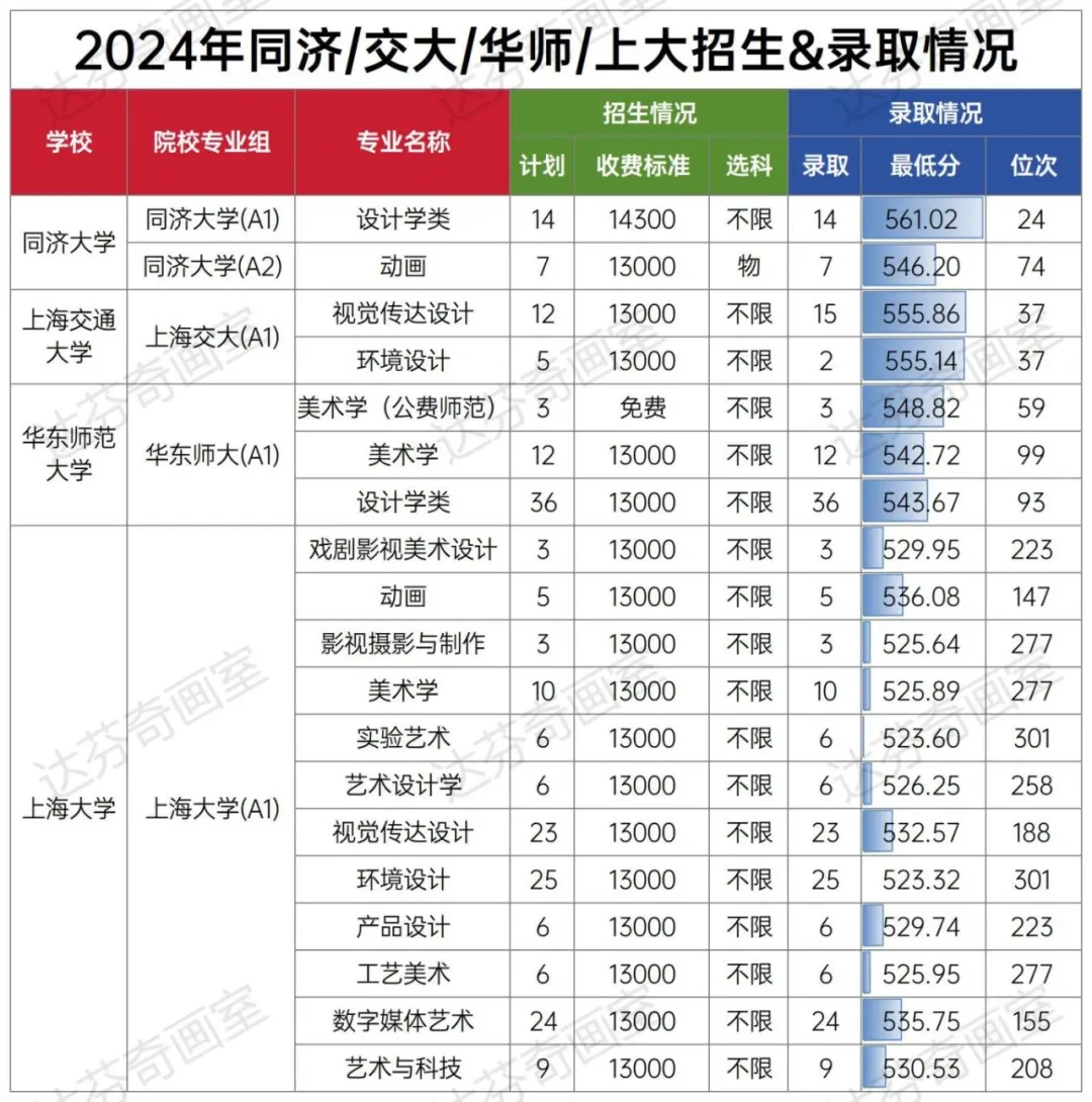 上海美术生可报高校详解(1)：同济、交大、华师大、上大