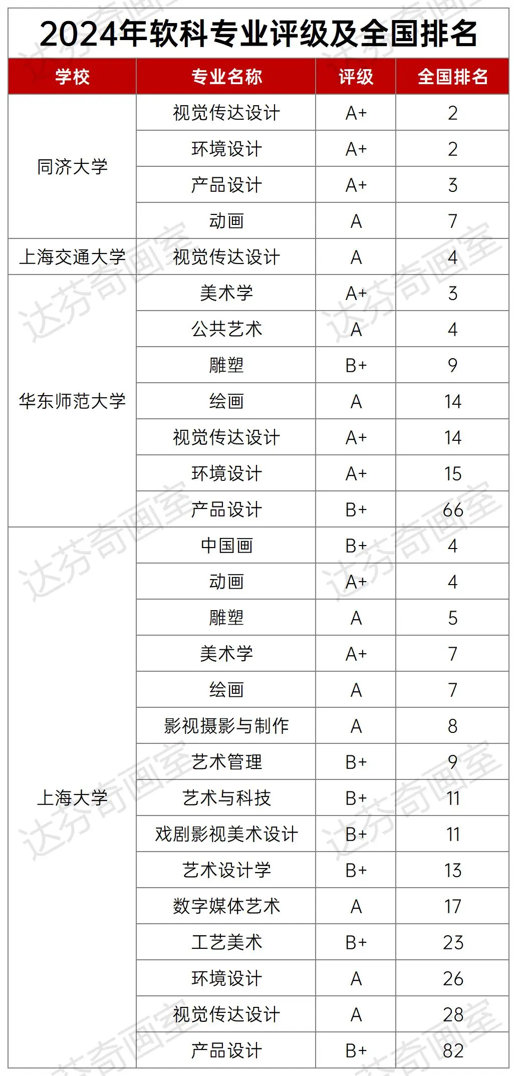 上海美术生可报高校详解(1)：同济、交大、华师大、上大