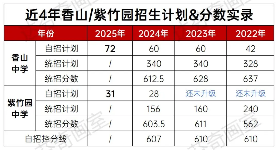 香山、紫竹园历年招生计划&自招方案细节梳理