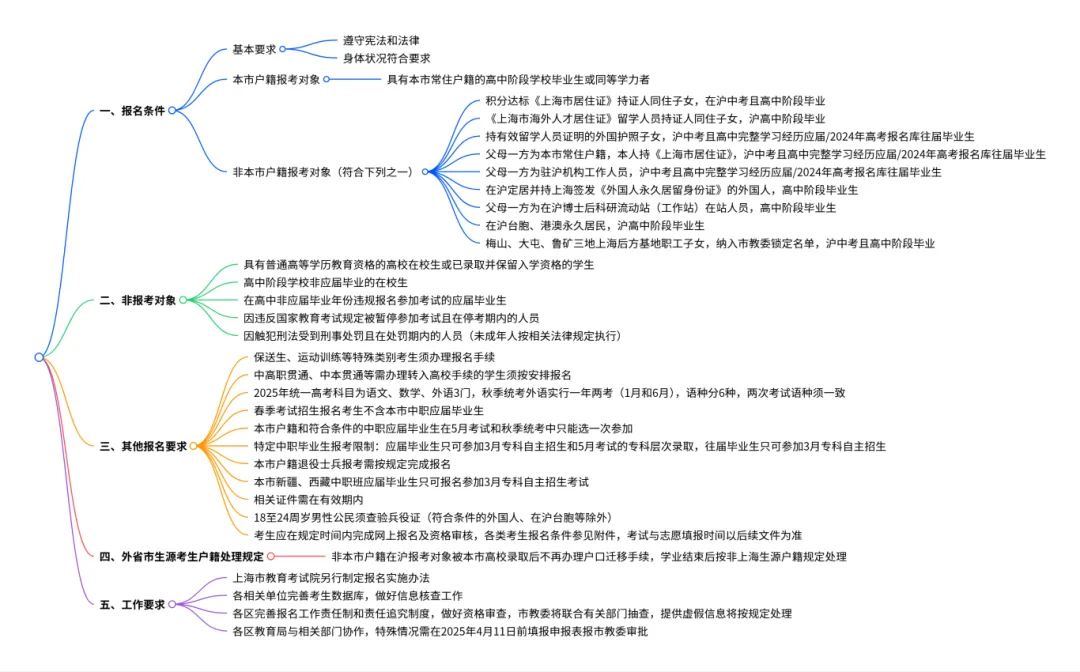 什么是艺考？哪些同学可以参加艺考？上海美术艺考揭秘！(图8)