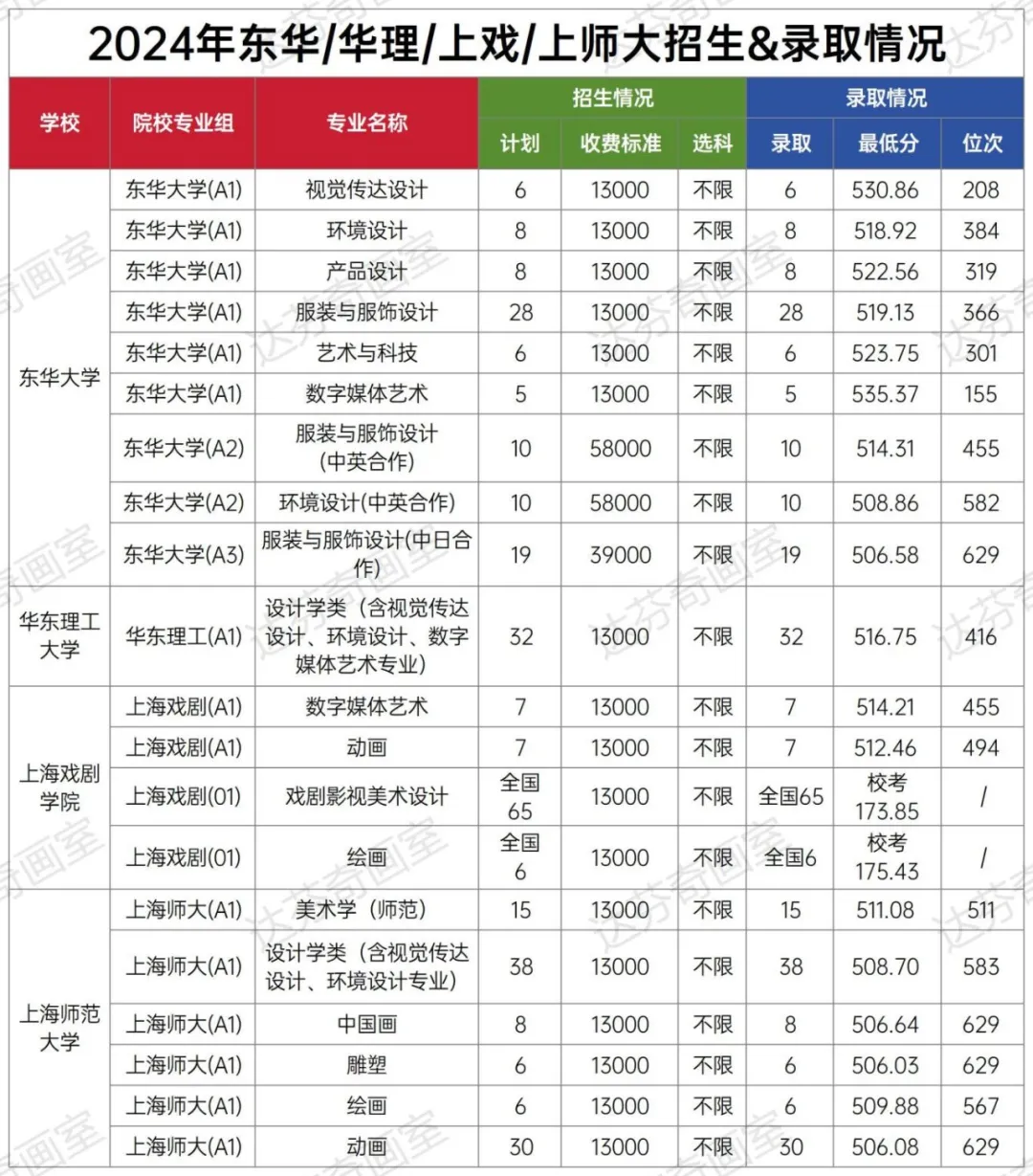 上海美术生可报高校详解(2)：东华、华理、上戏、上师大