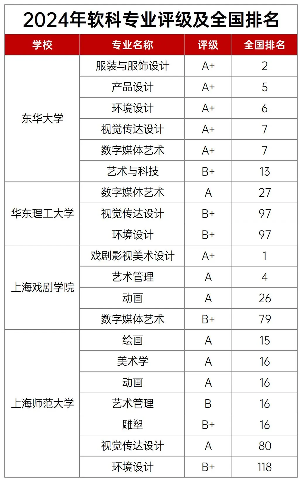 上海美术生可报高校详解(2)：东华、华理、上戏、上师大