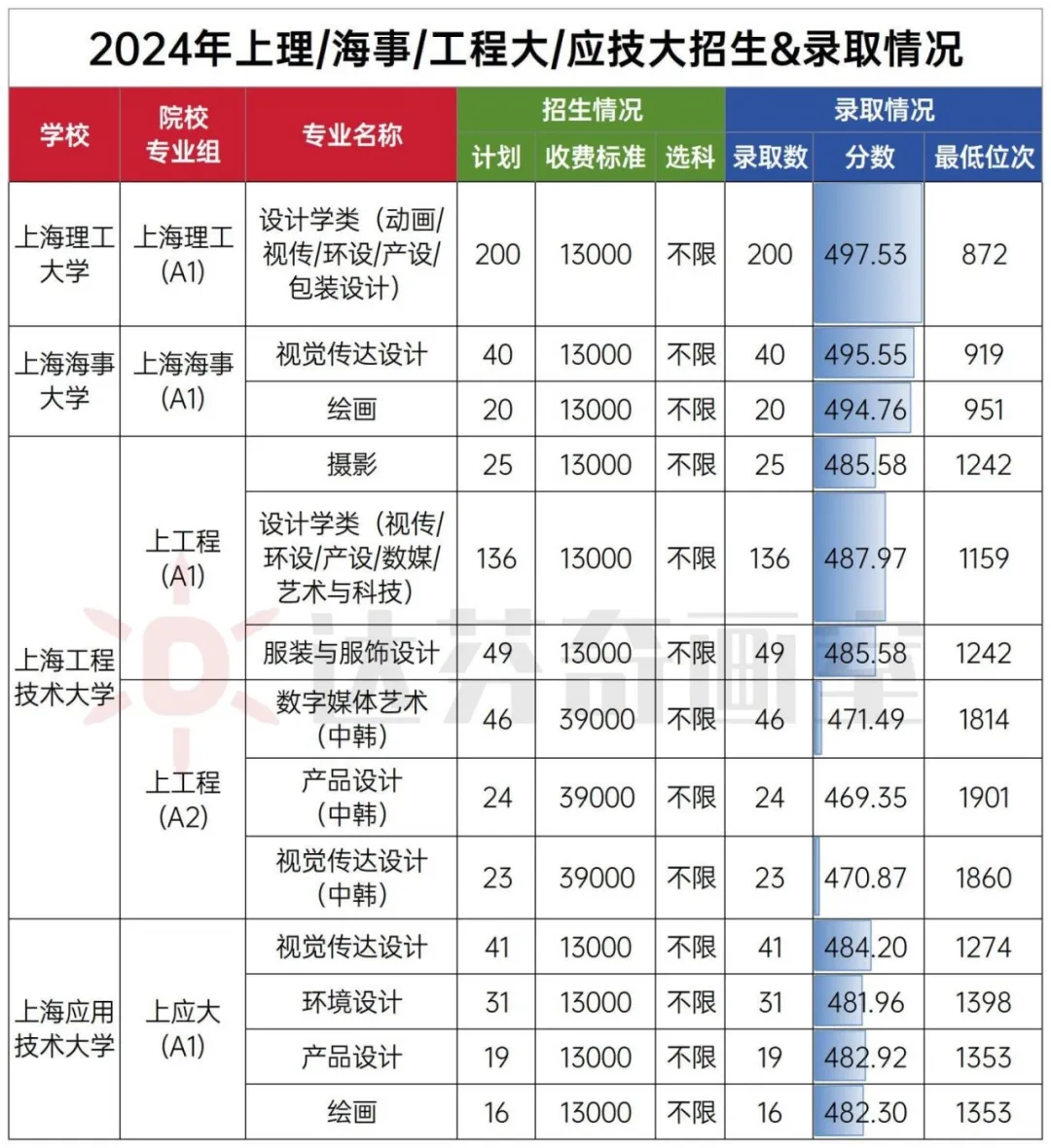 上海美术生可报高校详解（3）：上理、上海海事、上工程、上应技
