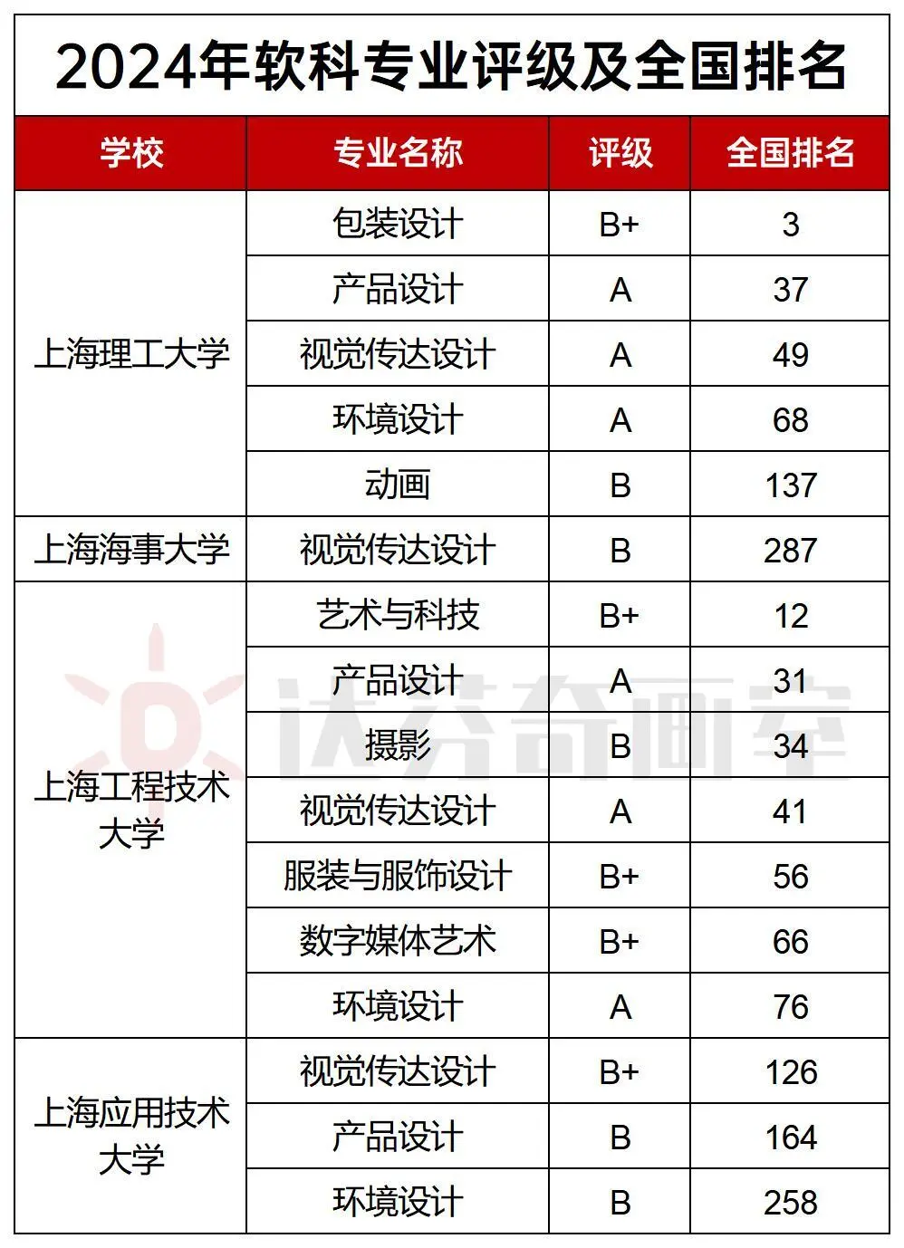 上海美术生可报高校详解（3）：上理、上海海事、上工程、上应技