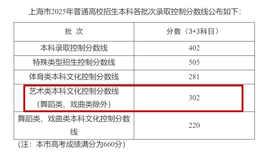 官宣！2025美术艺考过投档线6206人！同比上涨5%