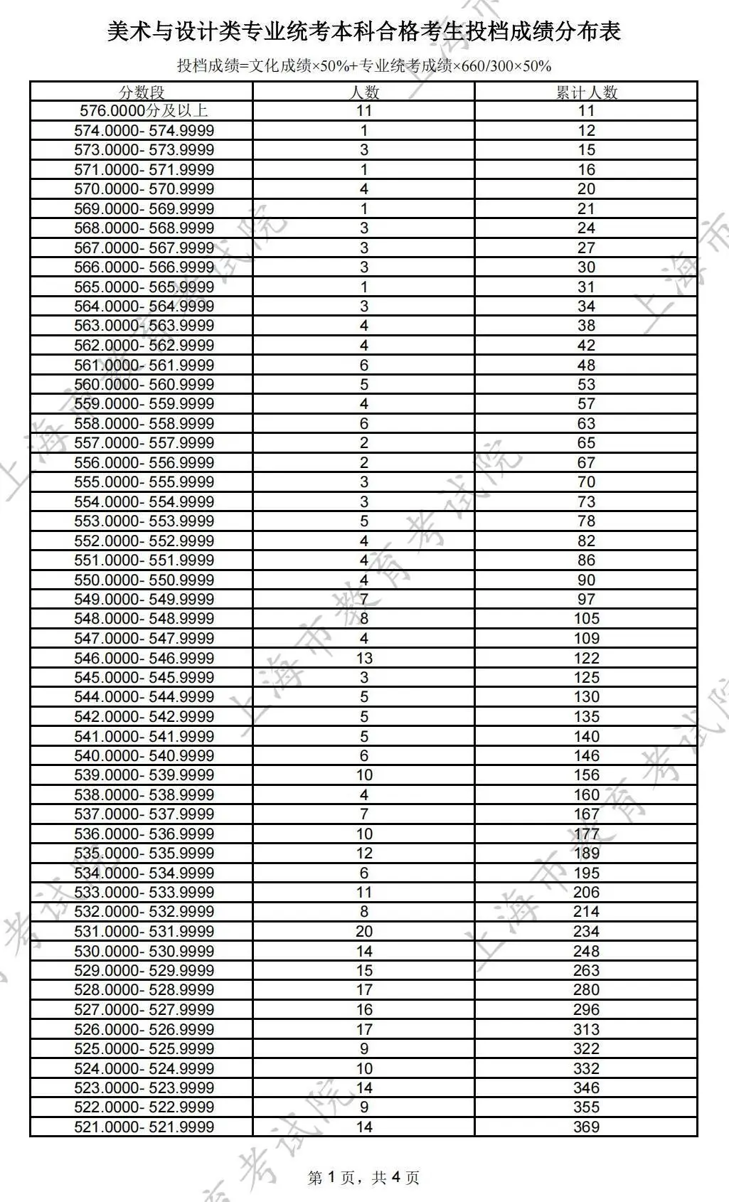 官宣！2025美术艺考过投档线6206人！同比上涨5%(图2)