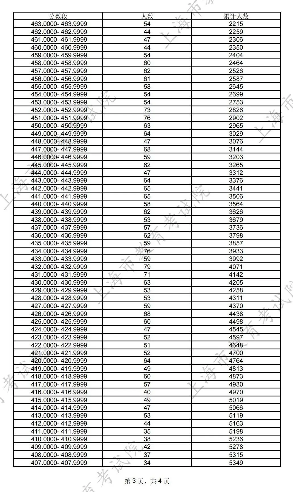 官宣！2025美术艺考过投档线6206人！同比上涨5%