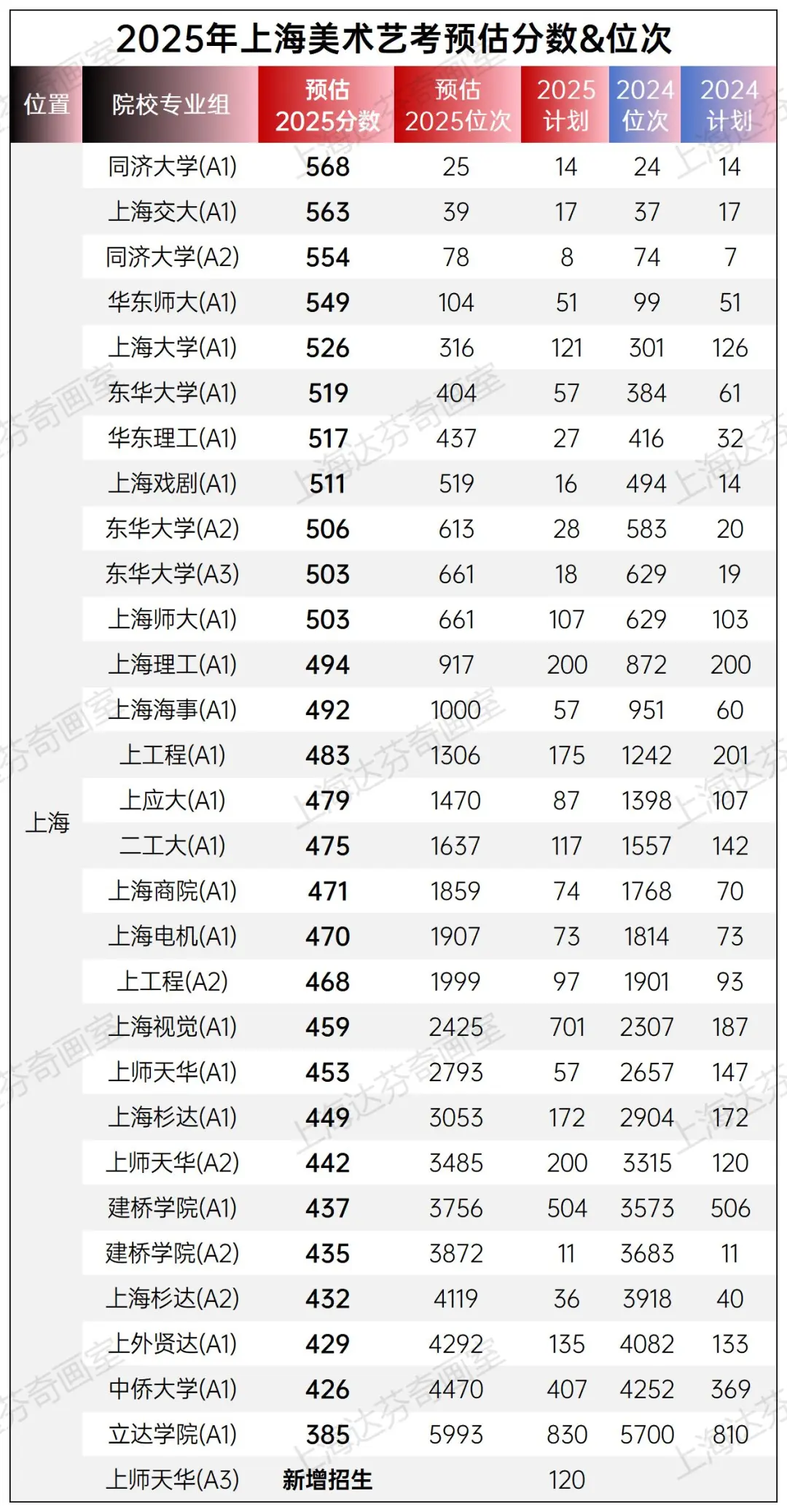 2025年上海美术艺考分数线预测！附简要分析