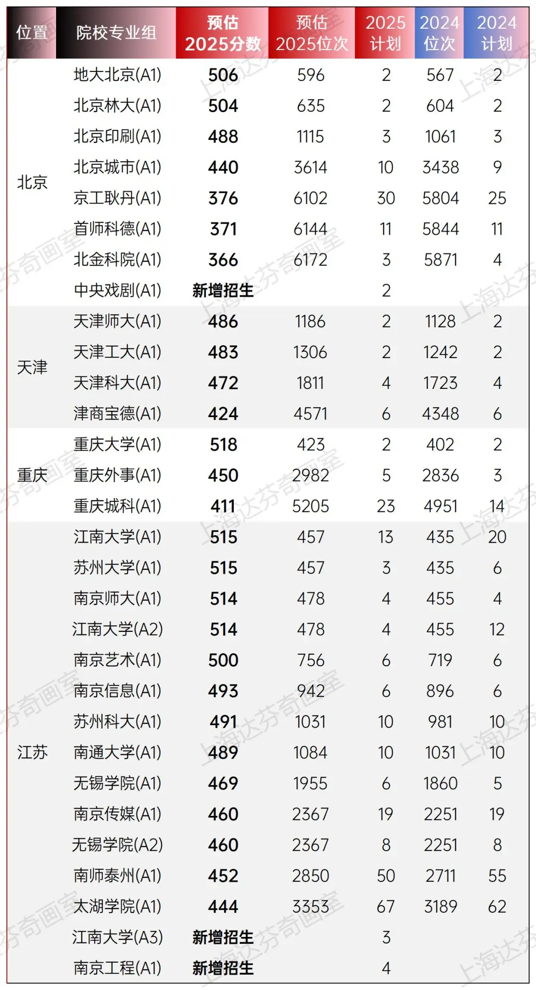 2025年上海美术艺考分数线预测！附简要分析