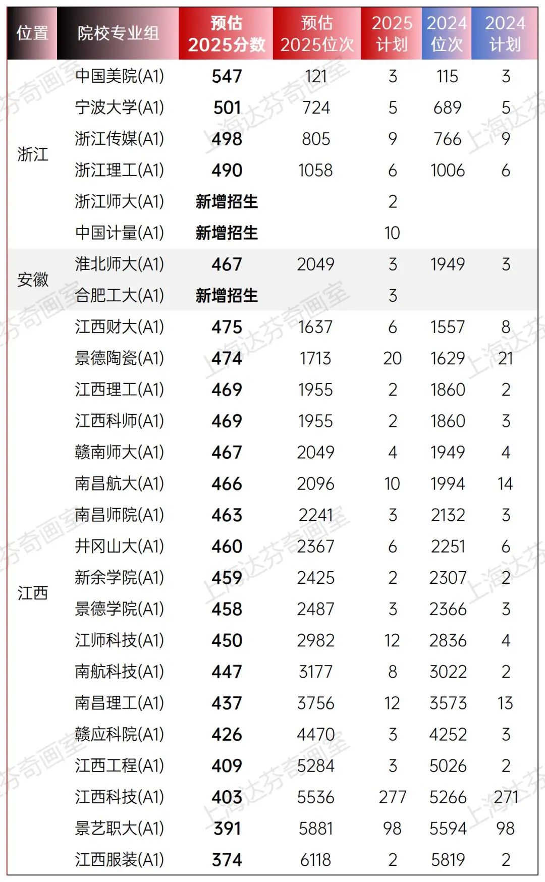 2025年上海美术艺考分数线预测！附简要分析