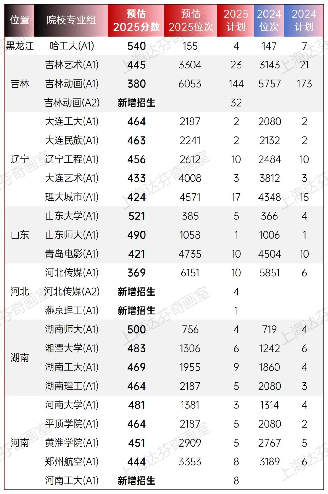 2025年上海美术艺考分数线预测！附简要分析
