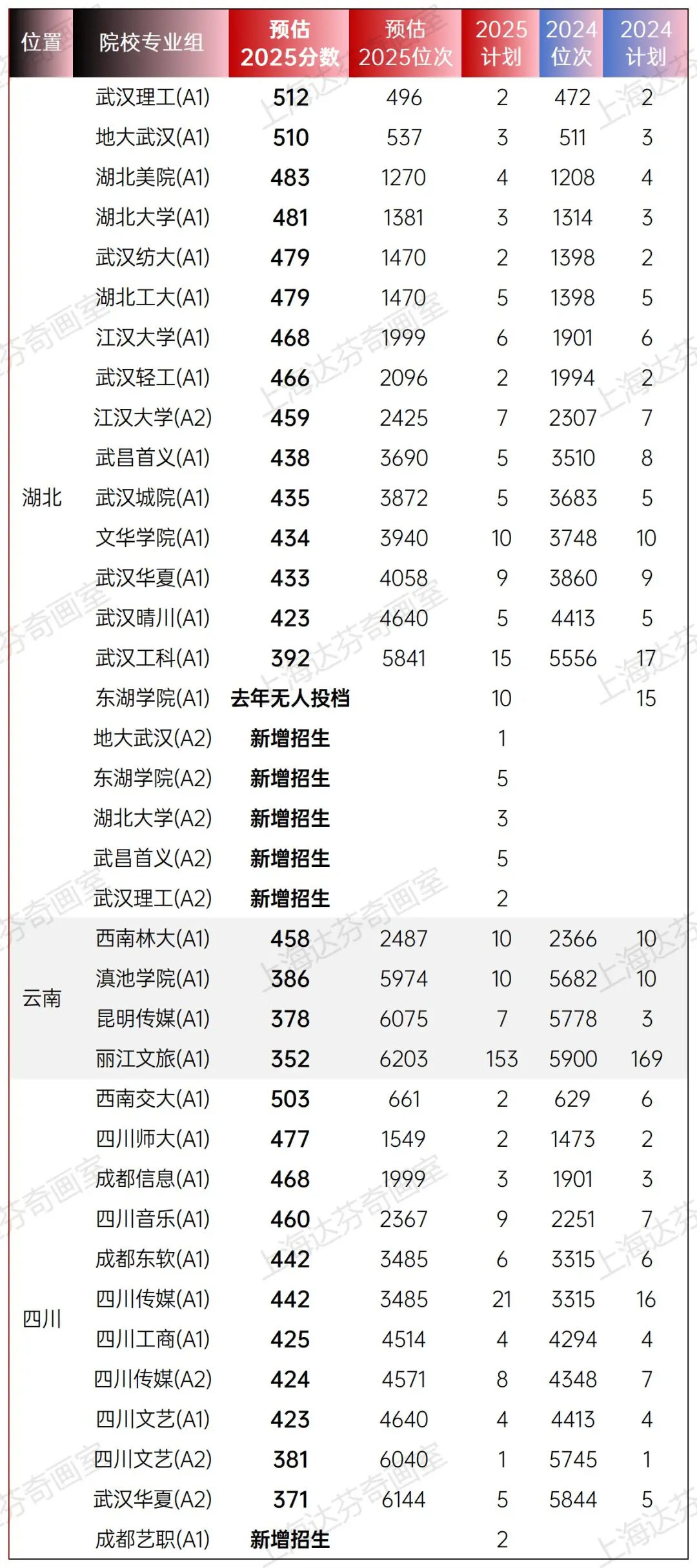 2025年上海美术艺考分数线预测！附简要分析