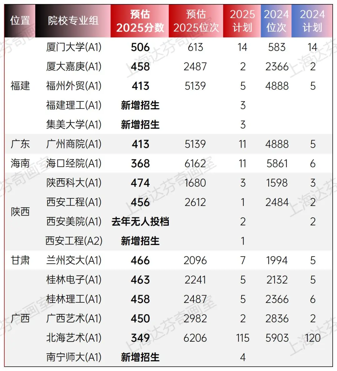 2025年上海美术艺考分数线预测！附简要分析
