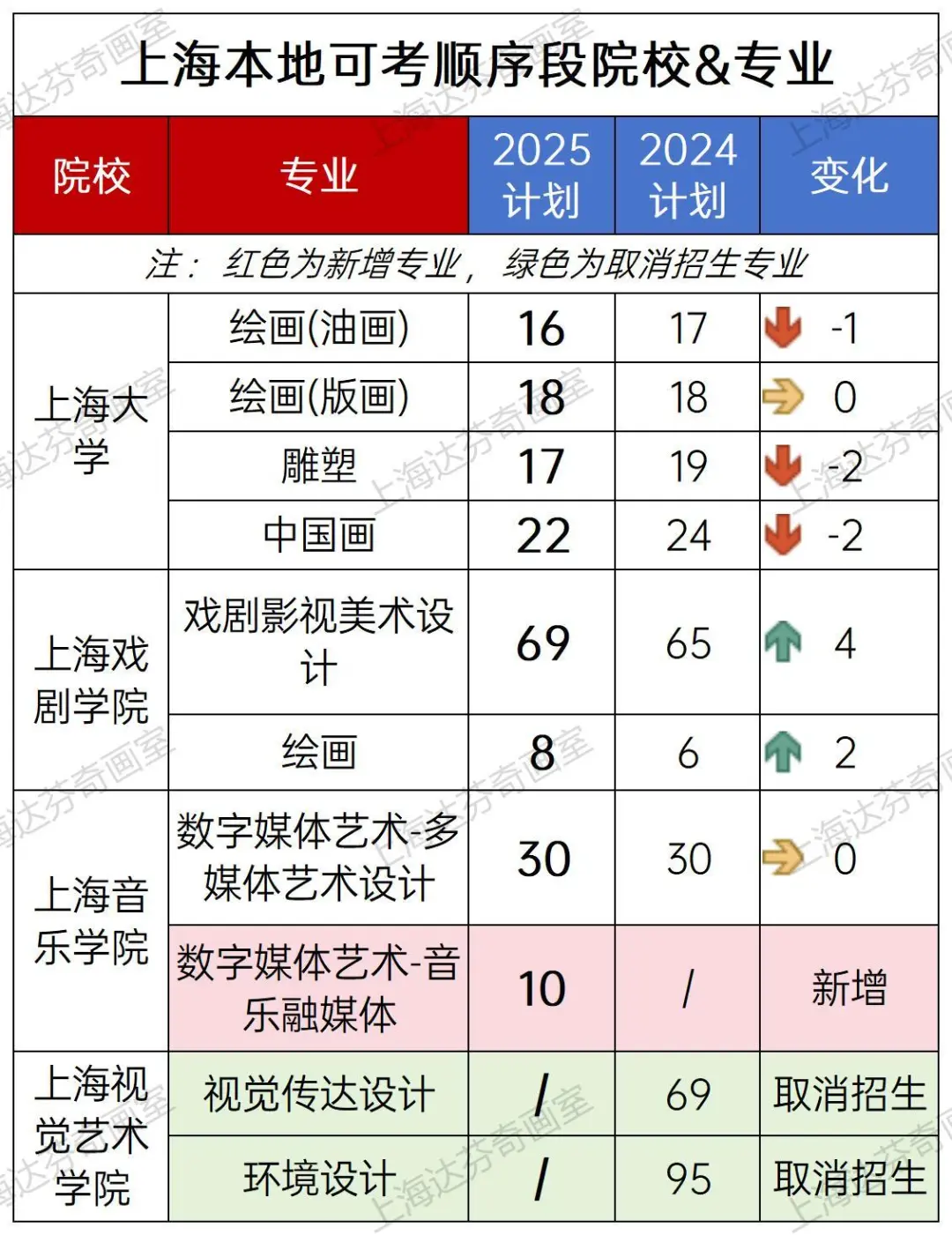上海23所美术大学招生计划汇总！4517个平行&190个顺序计划