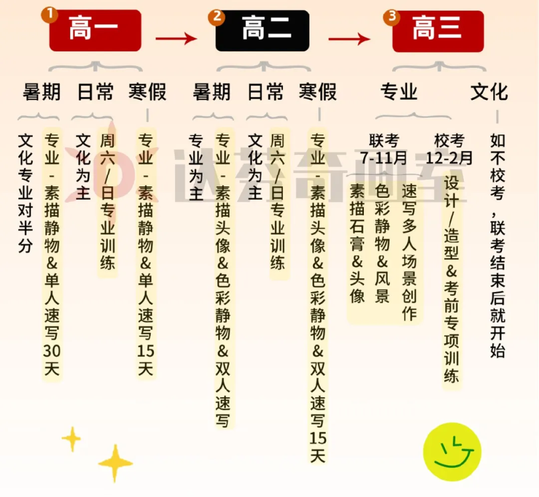 2025中考出分后，新高一如何规划美术艺考之路？